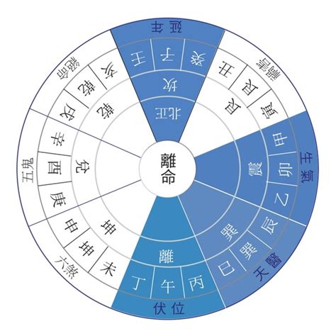 东四命西四命算法|東四命與西四命的計算方法